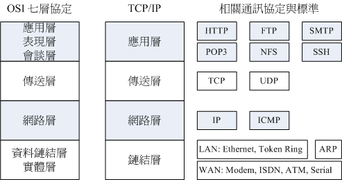 TCP/IP協定示意圖