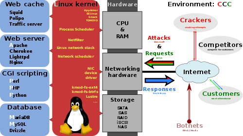 Linux伺服器