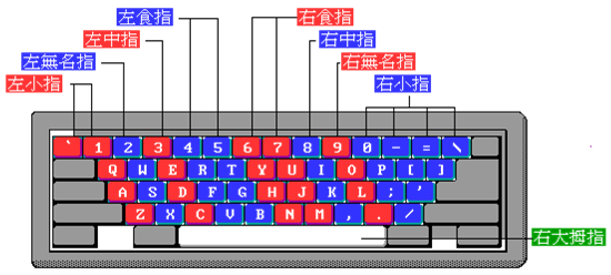 鍵盤配置，圖示取自維基百科