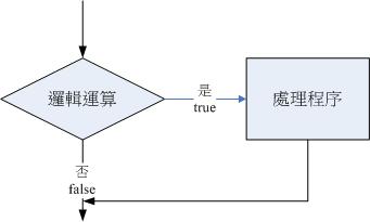 if 條件判斷