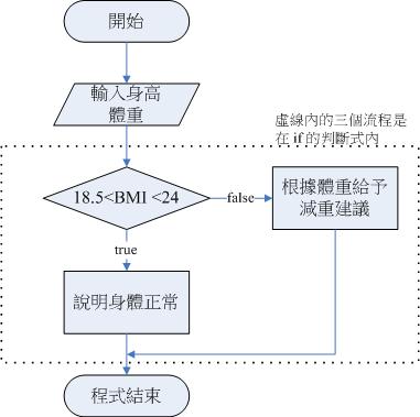 流程圖圖示的示意