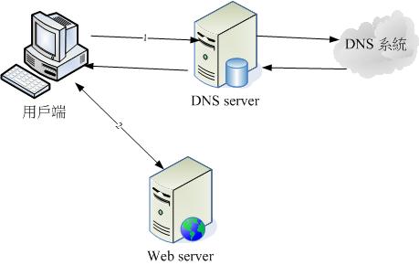 簡易的 DNS 查詢示意