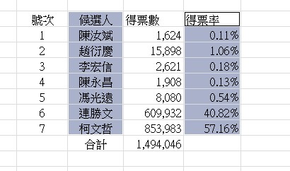 折線圖、圓餅圖等使用的方式